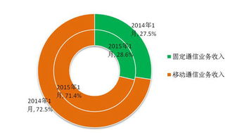1月份通信業經濟運行情況 移動電話通話量首現負增長，基礎電信業務分析
