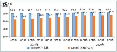2020年1-4月電信業務收入累計完成4562億元，同比增長2.3%